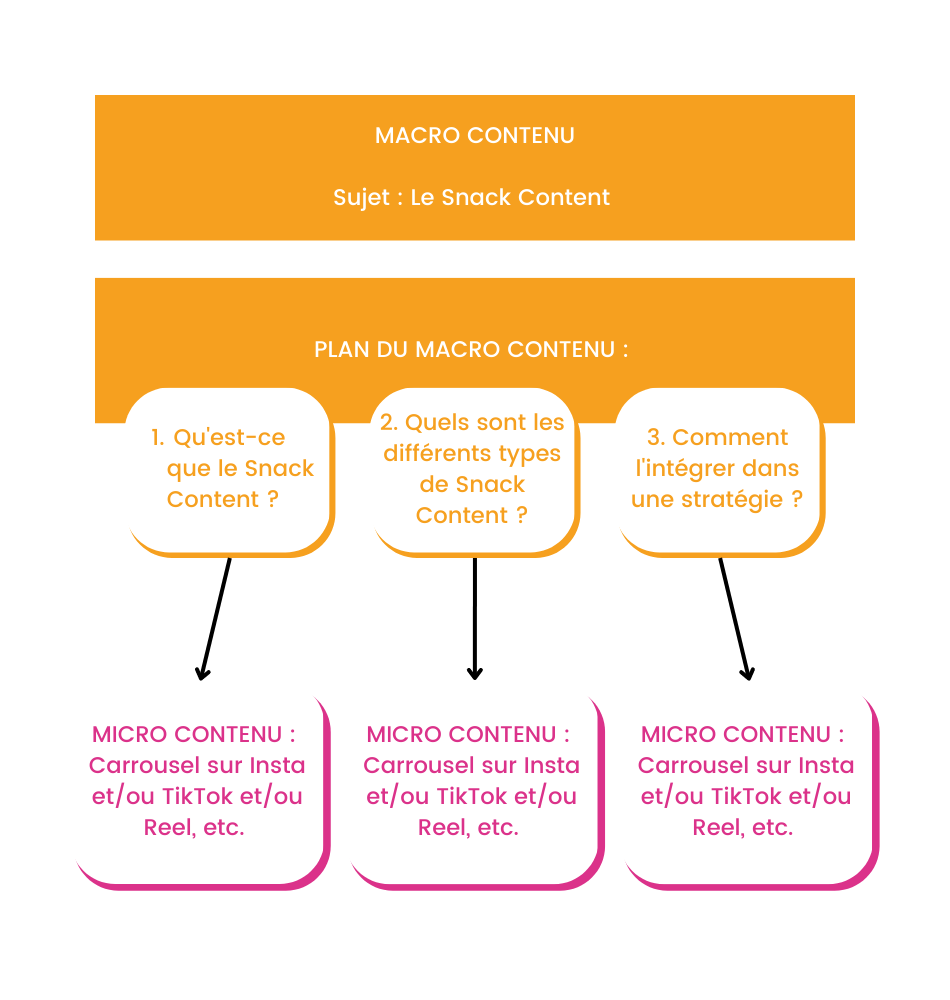 Graphique de la stratégie Macro contenu & snack content